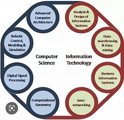 Computer Science & IT